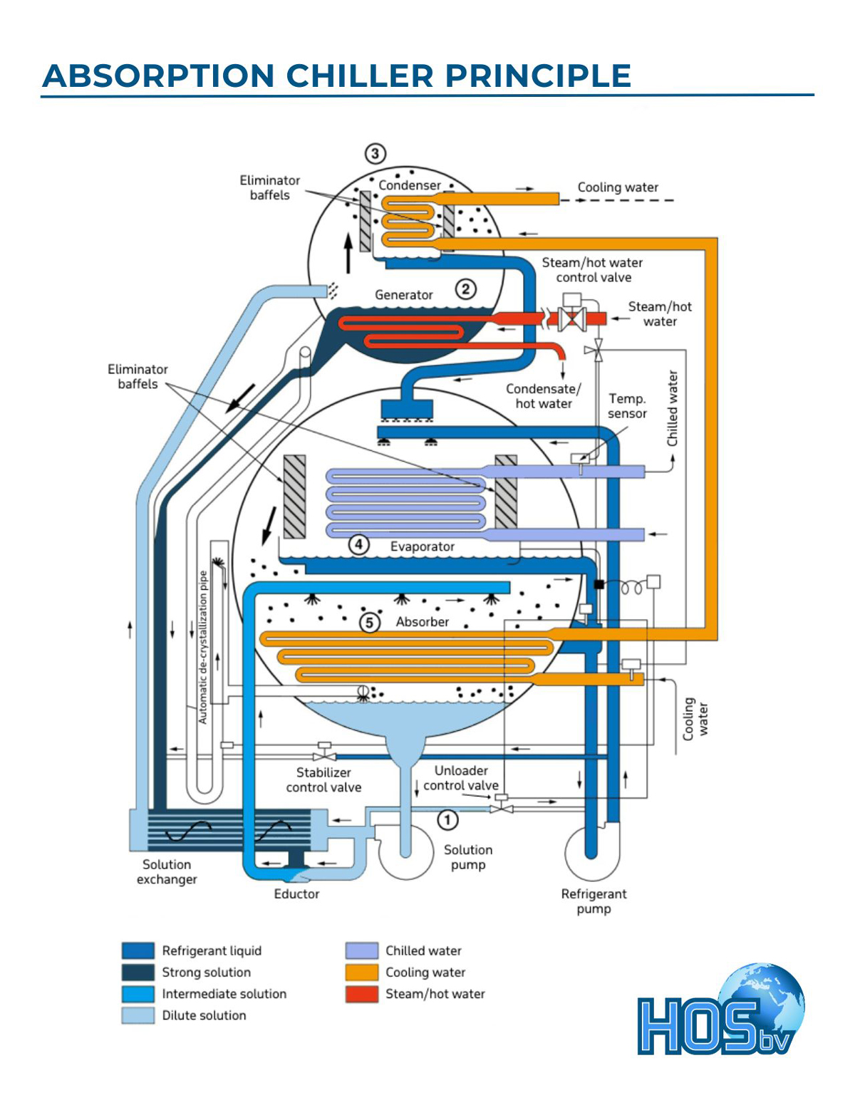 Absorption principle