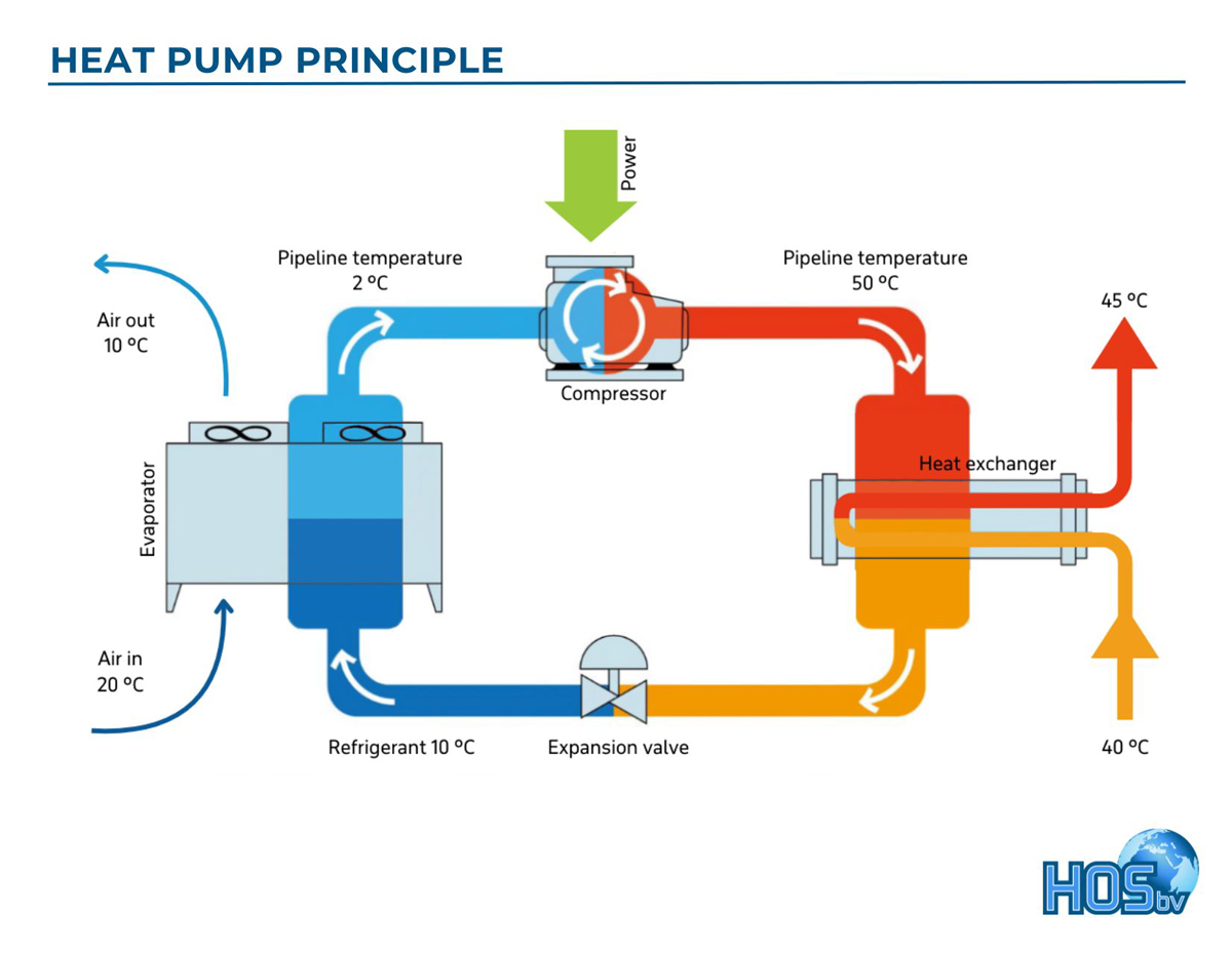 Heat pump principle